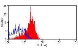 Flow Cytometry (FACS) image for anti-CD200 Receptor 1 (CD200R1) antibody (PE) (ABIN2479140) (CD200R1 抗体  (PE))