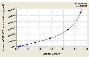 Typical standard curve (AD7C-NTP ELISA 试剂盒)