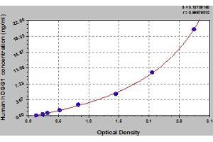 Typical Standard Curve (OGG1 ELISA 试剂盒)