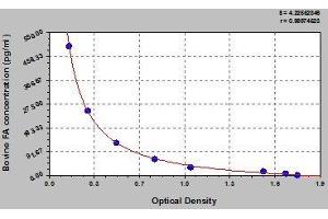 Typical standard curve (Folic Acid ELISA 试剂盒)