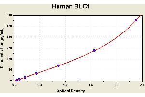 Diagramm of the ELISA kit to detect Human BLC1with the optical density on the x-axis and the concentration on the y-axis. (CXCL13 ELISA 试剂盒)