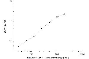 Typical standard curve (GCP2 ELISA 试剂盒)