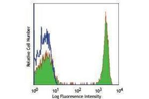 Flow Cytometry (FACS) image for anti-CD4 (CD4) antibody (PE) (ABIN2663447) (CD4 抗体  (PE))