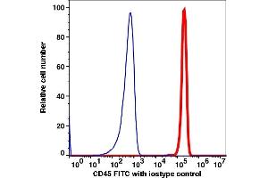 Flow Cytometry (FACS) image for anti-Protein tyrosine Phosphatase, Receptor Type, C (PTPRC) antibody (iFluor™594) (ABIN7077234) (CD45 抗体  (iFluor™594))