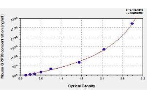 Typical standard curve (BIP/GRP78 ELISA 试剂盒)