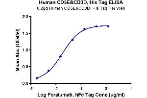 ELISA image for CD3D & CD3E protein (His tag) (ABIN7274136)