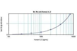 Image no. 2 for anti-Interleukin 2 (IL2) antibody (Biotin) (ABIN465290) (IL-2 抗体  (Biotin))