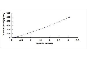 Typical standard curve (C3 ELISA 试剂盒)