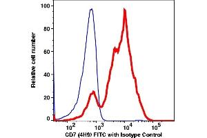 Flow Cytometry (FACS) image for anti-CD7 (CD7) antibody (FITC) (ABIN2704320) (CD7 抗体  (FITC))