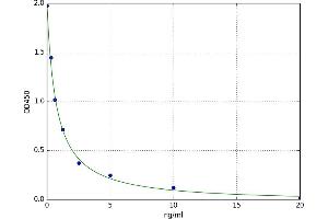 A typical standard curve (Progesterone 17-OH ELISA 试剂盒)