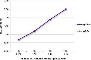 ELISA image for Goat anti-Mouse IgG (Fab Region) antibody (HRP) (ABIN5707325)