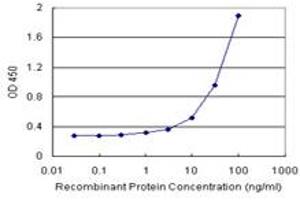 Sandwich ELISA detection sensitivity ranging from 1 ng/mL to 100 ng/mL. (CTH (人) Matched Antibody Pair)