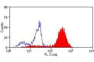 Flow Cytometry (FACS) image for anti-CD14 (CD14) antibody (PE) (ABIN317124) (CD14 抗体  (PE))