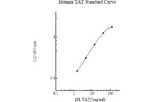 ELISA image for Thrombin-Antithrombin Complex (TAT) ELISA Kit (ABIN612785) (Thrombin-Antithrombin Complex ELISA 试剂盒)