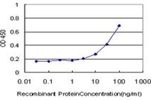 Detection limit for recombinant GST tagged TNFRSF21 is approximately 3ng/ml as a capture antibody. (TNFRSF21 抗体  (AA 1-124))