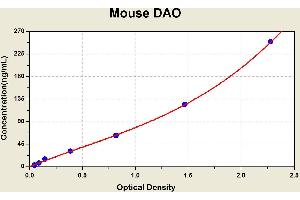 Diagramm of the ELISA kit to detect Mouse DAOwith the optical density on the x-axis and the concentration on the y-axis. (DAO ELISA 试剂盒)