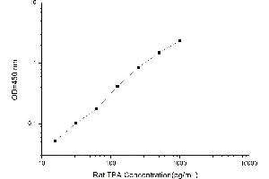 Typical standard curve (Tissue Polypeptide Antigen ELISA 试剂盒)