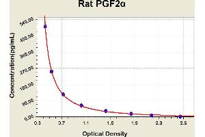 Diagramm of the ELISA kit to detect Rat PGF2alphawith the optical density on the x-axis and the concentration on the y-axis. (Prostaglandin F2alpha ELISA 试剂盒)