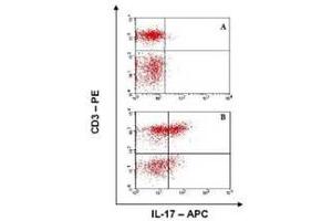 Image no. 1 for anti-Interleukin 17A (IL17A) antibody (APC) (ABIN230413) (Interleukin 17a 抗体  (APC))