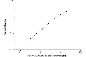 Typical standard curve (NOS2 ELISA 试剂盒)