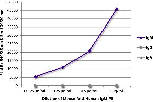 FLISA plate was coated with purified human IgM, IgG, and IgA. (小鼠 anti-人 IgM Antibody (PE))