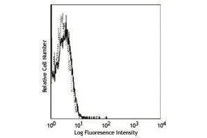 Flow Cytometry (FACS) image for anti-I-AD antibody (FITC) (ABIN2661925) (I-AD 抗体 (FITC))