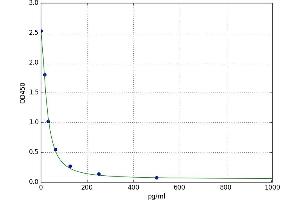 A typical standard curve (Vasopressin ELISA 试剂盒)