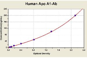 Diagramm of the ELISA kit to detect Human Apo A1-Abwith the optical density on the x-axis and the concentration on the y-axis. (Anti-Apolipoprotein A1 Antibody ELISA 试剂盒)