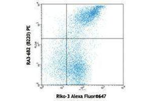 Flow Cytometry (FACS) image for anti-Complement Decay-Accelerating Factor (CD55) antibody (Alexa Fluor 647) (ABIN2657825) (CD55 抗体  (Alexa Fluor 647))