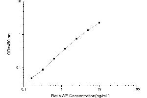 Typical standard curve (VWF ELISA 试剂盒)