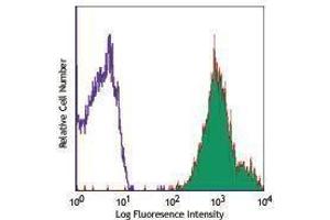 Flow Cytometry (FACS) image for anti-CD47 (CD47) antibody (PE) (ABIN2663489) (CD47 抗体  (PE))