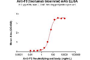 ELISA plate pre-coated by 2 μg/mL (100 μL/well) Human CD142 Protein, hFc Tag (ABIN7455480, ABIN7490929 and ABIN7490931) can bind Anti-F3 Neutralizing antibody (ABIN7478017 and ABIN7490971) in a linear range of 2. (Recombinant F3 (Tisotumab Biosimilar) 抗体)