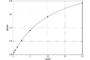 A typical standard curve (LDLR ELISA 试剂盒)