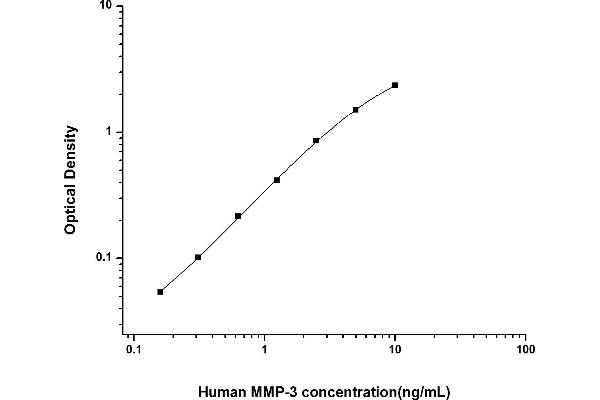 MMP3 ELISA 试剂盒