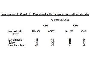 Image no. 1 for anti-CD4 (CD4) antibody (Biotin) (ABIN781722) (CD4 抗体  (Biotin))