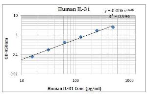 ELISA image for Interleukin 31 (IL31) ELISA Kit (ABIN5026938) (IL-31 ELISA 试剂盒)