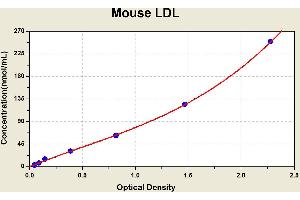 Diagramm of the ELISA kit to detect Mouse LDLwith the optical density on the x-axis and the concentration on the y-axis. (LDL ELISA 试剂盒)