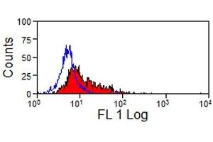 Flow Cytometry (FACS) image for anti-B-Cells (pan) antibody (PE) (ABIN2477563) (B-Cells (pan) 抗体 (PE))