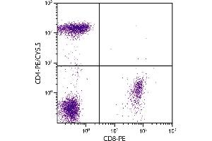 Human peripheral blood lymphocytes were stained with Mouse Anti-Human CD4-PE/CY5. (CD4 抗体  (Cy5))