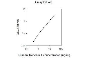 ELISA image for Troponin T (Tn T) ELISA Kit (ABIN2703538) (Troponin T ELISA 试剂盒)