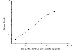 Typical standard curve (CXCL2 ELISA 试剂盒)