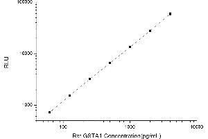 Typical standard curve (GSTA1 CLIA Kit)