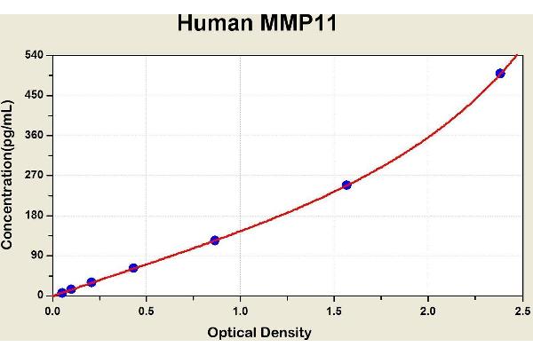 MMP11 ELISA 试剂盒