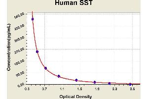 Diagramm of the ELISA kit to detect Human SSTwith the optical density on the x-axis and the concentration on the y-axis. (Somatostatin ELISA 试剂盒)