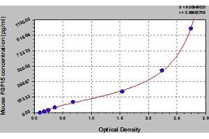 Typical Standard Curve (FGF15 ELISA 试剂盒)
