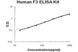 Human Tissue factor/F3 PicoKine ELISA Kit standard curve (CD103, Intestinal Lymphocyte (HML1) 105-150 kDa ELISA 试剂盒)