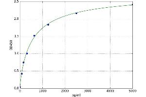 A typical standard curve (MYL9 ELISA 试剂盒)