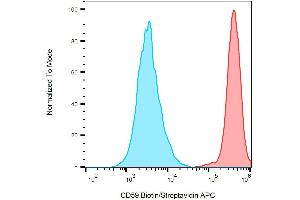 Surface staining of HL-60 (positive) and SP2 (negative) cells with anti-human CD59 biotin / streptavidin-APC. (CD59 抗体  (Biotin))
