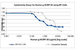 SDS-PAGE of Human globular ACRP-30 Recombinant Protein Bioactivity of Human globular ACRP-30 Recombinant Protein. (ADIPOQ 蛋白)