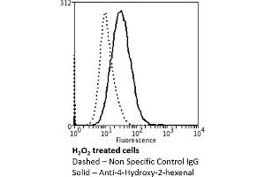 Flow Cytometry analysis using Mouse Anti-4-hydroxy-2-hexenal Monoclonal Antibody, Clone 6F10 (ABIN5067283). (4-Hydroxy-2-Hexenal (4-HHE) 抗体 (FITC))